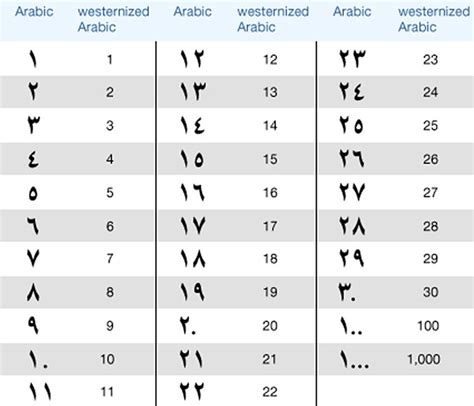 arabic numbers list.